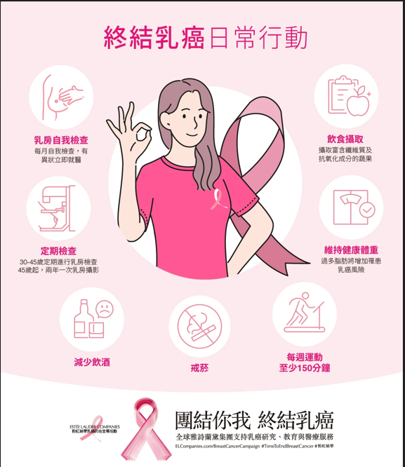 乳癌防治重要性